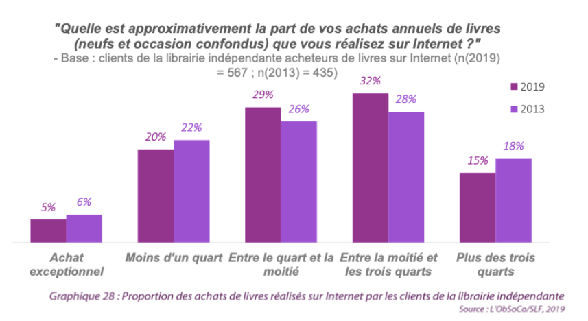 Proportion des achats de livres réalisés sur Internet par les clients de la librairie indépendante